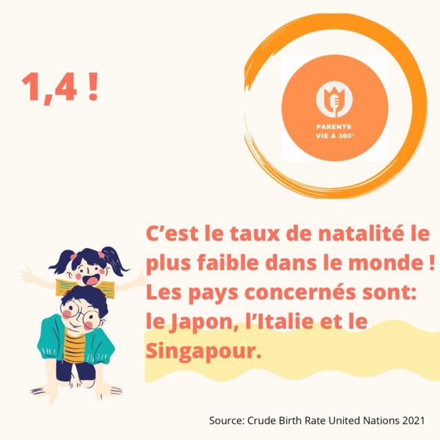 Hello Les Parents (to be) !

Le saviez-vous ?!

Le Japon, l'Italie et Singapour sont considérés comme les pays les moins féconds au monde, avec une moyenne d'environ 1,4 enfant par femme. 

Cette faible fécondité a des conséquences importantes pour l'économie et la société de ces pays.

Les raisons :

- l’inflation, le coût élevé de la vie
- les femmes sont de plus en plus impliquées dans le marché du travail, ce qui rend plus difficile pour elles de concilier vie professionnelle et vie familiale.

Conséquences:

- Les pays avec une faible fécondité ont une population vieillissante
- une augmentation des coûts de la sécurité sociale et une baisse de la main-d'œuvre. 
- Les entreprises auront des difficultés à recruter des travailleurs qualifiés et à maintenir leur croissance économique.

Mesures : Incitation des couples à avoir des enfants

- Le Japon a augmenté les prestations familiales et les congés maternité.
- L’Italie et le Singapour ont créé des programmes pour aider les familles à faire face à l’inflation.

Ces mesures sont insuffisantes pour le moment. 
Pourquoi ? Parce qu’il en faudrait plus ! Il est important par exemple de soutenir les femmes pour qu’elles puissent concilier vie professionnelle et vie familiale ! 

C’est la base pour moi: vie familiale et professionnelle !

Qu’en penses-tu ?! Où se situe ton pays dans tout ça ? Laisses-moi un commentaire !

#naissance #baby #bebe #maman #grossesse #workingmom #japon #newborn #babygirl #italie #singapore #news #bébé #pregnant #futuremaman #givebirth #enceinte #famille #babyboy #mum #babybump #maternité #vieprofessionnelle #viefamiliale #paris #travail #family #entreprise #life #mumlife 
---
@kmilath @commeapaname