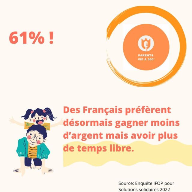 Hello Les Parents (to be) !

En France, cette étude a montré que de plus en plus de personnes accordent de moins en moins d'importance à leur travail. 

Les raisons:
-la montée du chômage
-la saturation du marché du travail
-l'augmentation des coûts de la vie
-la réduction des salaires. 

En conséquence, de nombreux travailleurs français cherchent davantage de flexibilité et de temps libre pour s'occuper de leur famille, de leurs intérêts personnels et de leur bien-être.

En outre, le travail a souvent été considéré comme un moyen de sécurité financière et de satisfaction personnelle, mais ces valeurs ont également changé avec le temps. De plus en plus de gens cherchent à équilibrer leur vie professionnelle et personnelle en trouvant un travail qui leur donne un sens et une satisfaction personnelle, plutôt qu'une simple source de revenus.

Cependant, malgré ces tendances, il est important de noter que de nombreux français continuent de considérer leur travail comme une priorité et de l'accorder une grande importance.

En conclusion, l'importance accordée au travail par les français est en train de changer, mais cela ne signifie pas que le travail n'a plus aucune importance pour eux. 

Chacun a ses propres priorités et motivations, et il est important de les respecter et de les encourager. Les employeurs et les gouvernements doivent prendre en compte ces changements pour soutenir les travailleurs dans leur quête de satisfaction et de bien-être dans leur vie professionnelle.

Que penses-tu de cette analyse ?

Like, Commentes, partages, enregistres ce post s’il t’a plu.

#parentalite #maman #viedemaman #famille #parentalitepositive #bebe #mamanblogueuse #parents #enfant #mamantravaille #bienetre #mamanorganisee #parentalitebienveillante #maternité #viedeparents #mamansorganise #jeunemaman #instamaman #maviedemaman #instagrameuse #maternite #enfants #blogueuse #momlife #montessori #organisation #enfance #boulot #employment 
---
@kmilath @commeapaname