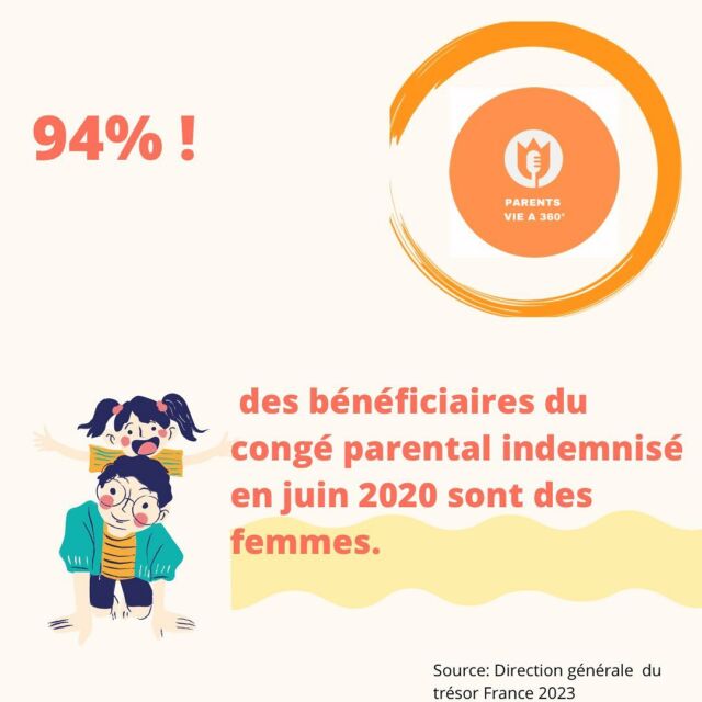 Hello Les Parents (to be) !

Dans un rapport publié récemment , la direction générale du Trésor revient sur les inégalités d’accès aux modes de garde formelles, qui accentuent notamment les inégalités sociales et de genre.

L’indemnisation du congé parental pris à la suite des congés maternité et paternité reste relativement faible en France par rapport à d’autres pays.

La vie quotidienne et la carrière des femmes sont davantage affectées par l’arrivée d’un enfant. 

De fait, les femmes recourent plus souvent que les hommes au temps partiel pour s’occuper des enfants et elles représentaient près de 94 % des bénéficiaires du congé parental indemnisé en juin 2020. 

Cette réduction ou interruption de l’activité pèse sur leur revenu salarial, qui diminuera d’environ 30 % en moyenne cinq ans après la naissance de l’enfant. 

Très peu d’hommes prennent un congé parental pour s’occuper des enfants. Tu dois le savoir et t’y préparer.

Est-ce lié à une question de culture ? Donne-moi ton avis en commentaires !

Like, Enregistre et partage ce post s’il t’a plus.

#parentalite #maman #viedemaman #famille #parentalitepositive #bebe #mamanblogueuse #parents #enfant #love #educationpositive #bienetre #mamanorganisee #parentalitebienveillante #maternité #viedeparents #mamansorganise #jeunemaman #instamaman #maviedemaman #instagrameuse #maternite #enfants #blogueuse #momlife #montessori #organisation #enfance #allaitement #mapetiteorganisation
---
@kmilath @commeapaname